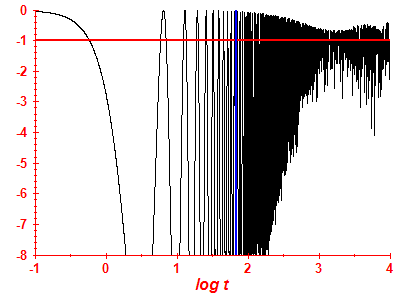 Survival probability log